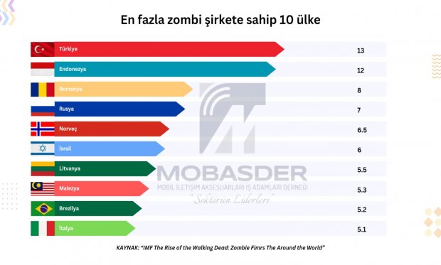 En fazla zombi şirkete sahip 10 ülke: